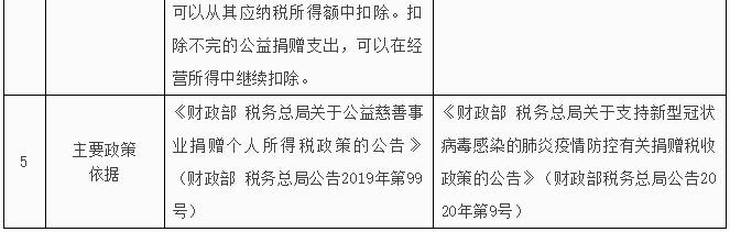 公益性捐贈(zèng)支出個(gè)人所得稅與企業(yè)所得稅處理