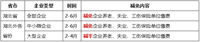 階段性減免企業(yè)養(yǎng)老、失業(yè)、工傷保險