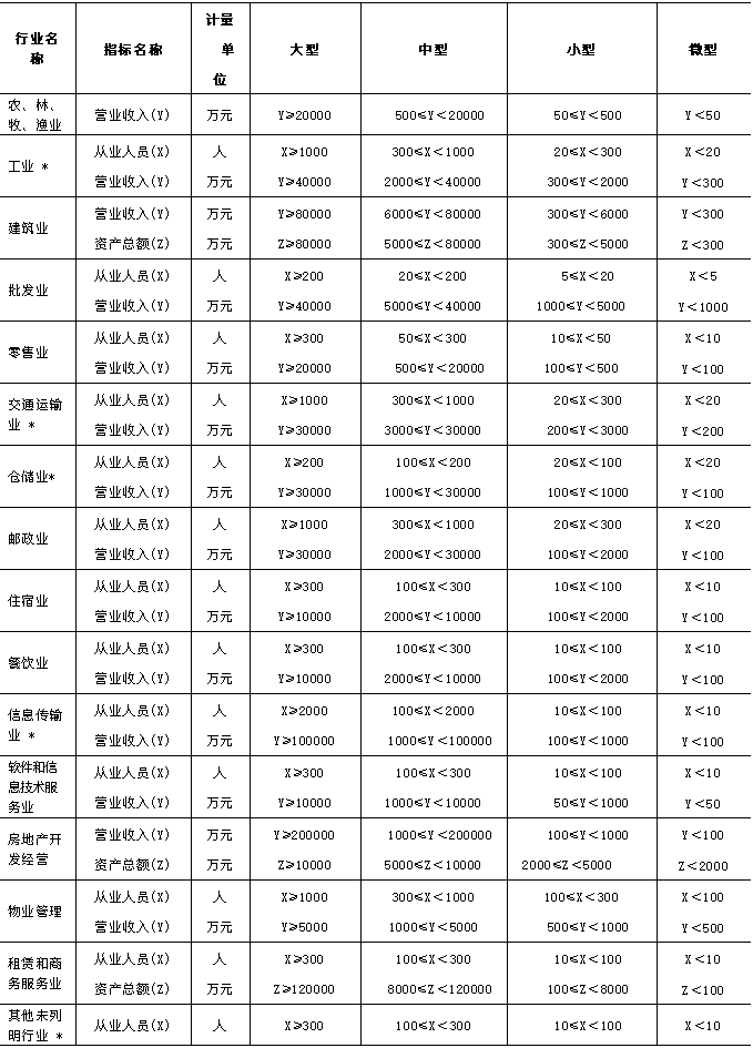 大中小微型企業(yè)劃分標準