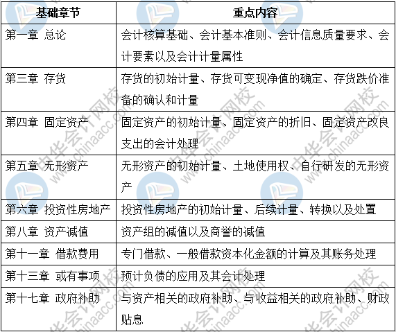 基礎章節(jié)重點內(nèi)容