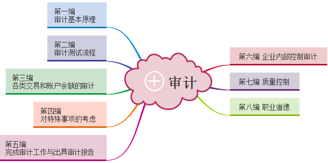 注冊(cè)會(huì)計(jì)師審計(jì)