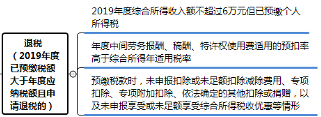 個稅匯算清繳退稅退不退？怎么算？4案例說清楚！