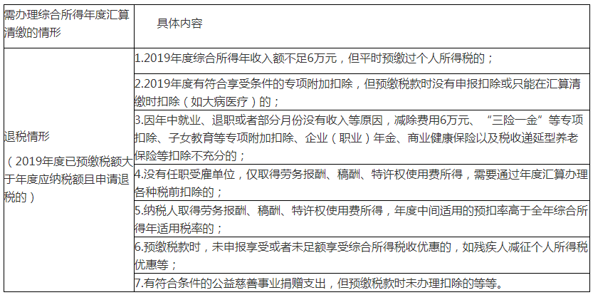 個稅匯算清繳退稅退不退？怎么算？4案例說清楚！