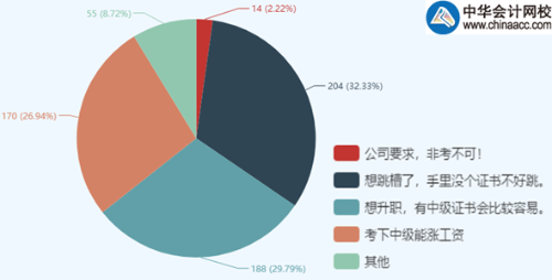 中級會計(jì)職稱報(bào)考人數(shù)為何逐年增加？