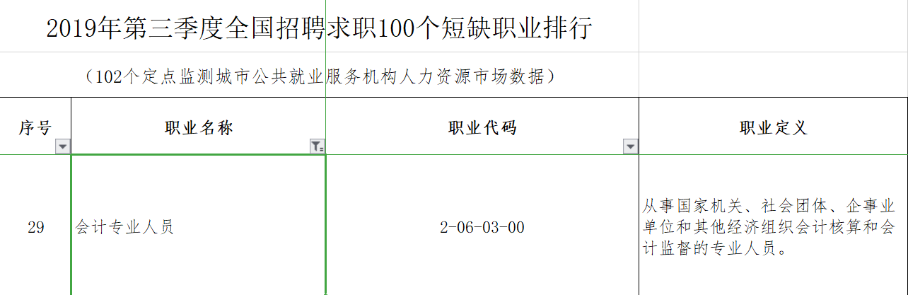 #市場招聘需求在下降#會計(jì)人如何應(yīng)對？