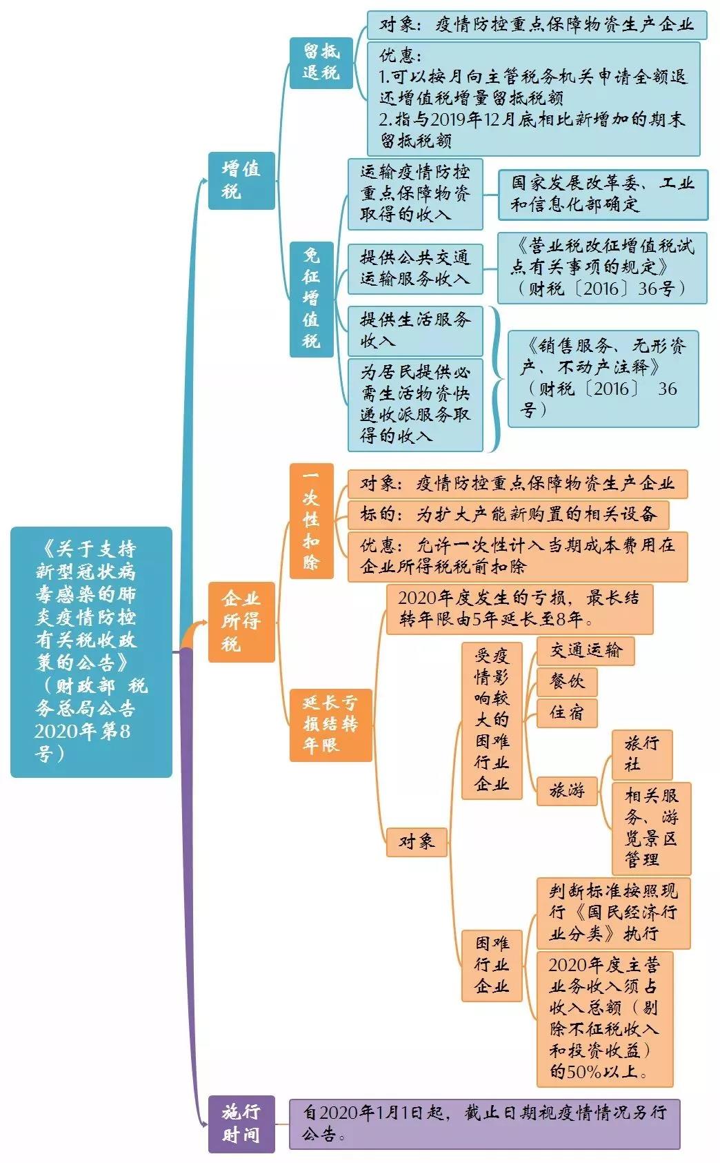 支持疫情防控的三大優(yōu)惠政策公告思維導圖