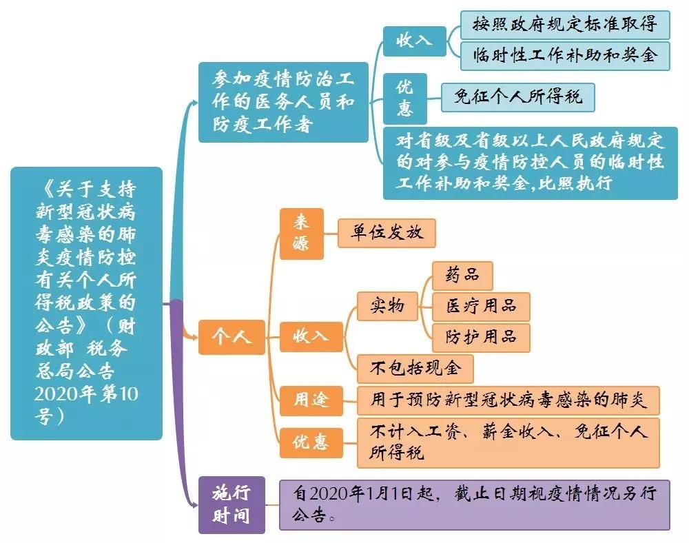 支持疫情防控的三大優(yōu)惠政策公告思維導圖