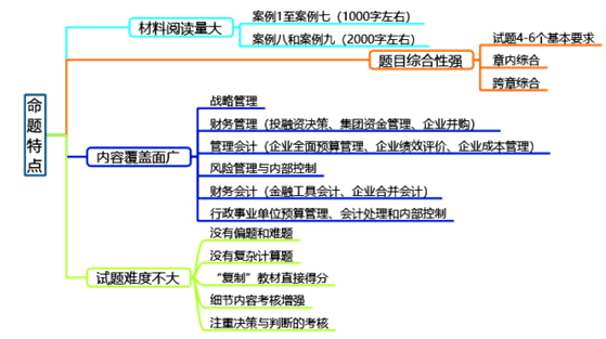 2019年高級會計師試題及命題特點