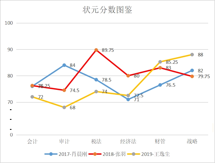 狀元分數(shù)