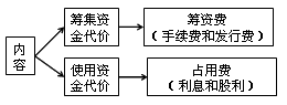 資本成本的含義、內(nèi)容