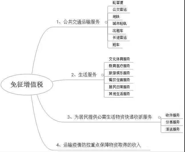 哪些行業(yè)享受疫情防控增值稅免稅政策？免稅發(fā)票怎么開(kāi)？