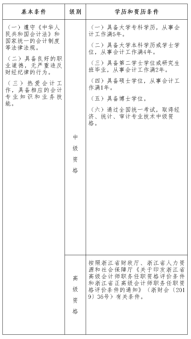 浙江麗水2020年高級會計(jì)師報(bào)名時(shí)間3月10日開始