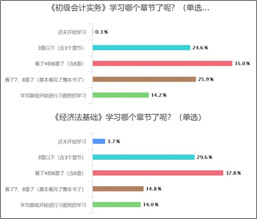 15%的考生已經(jīng)進入習題強化階段 你還沒開始學？(含學習安排)