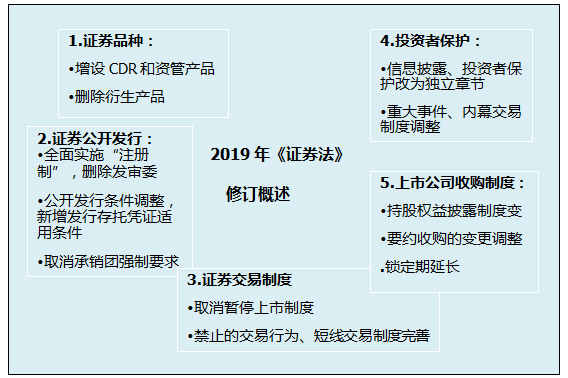 《證券法》修訂對注會經(jīng)濟(jì)法考試的影響（二）