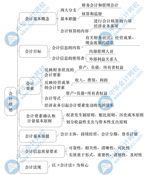 中級經(jīng)濟(jì)基礎(chǔ)知識思維導(dǎo)圖28