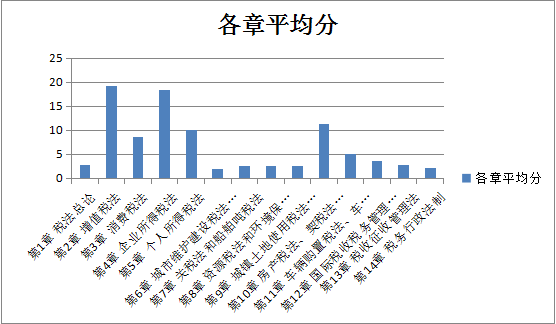 【精華】2020年注會《稅法》整體考試情況分析