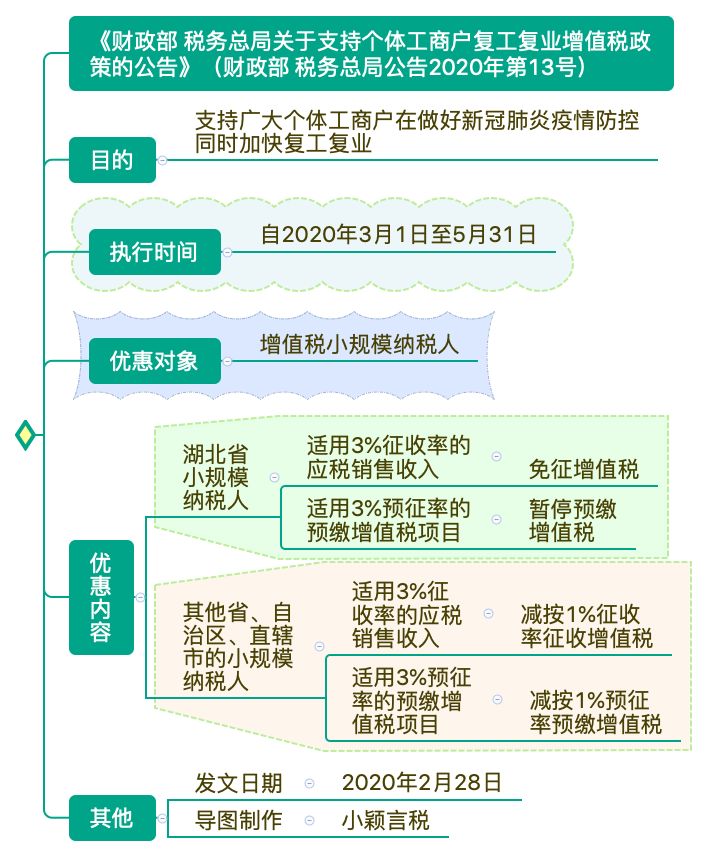 支持個體工商戶復(fù)工復(fù)業(yè)增值稅政策思維導圖 清晰明了！