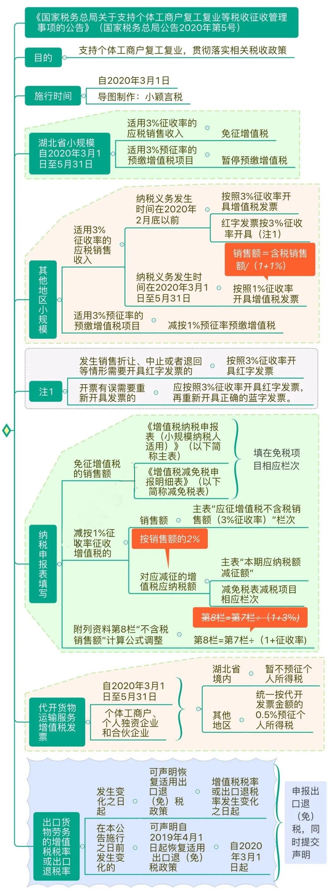 支持個體工商戶復(fù)工復(fù)業(yè)增值稅政策思維導圖 清晰明了！