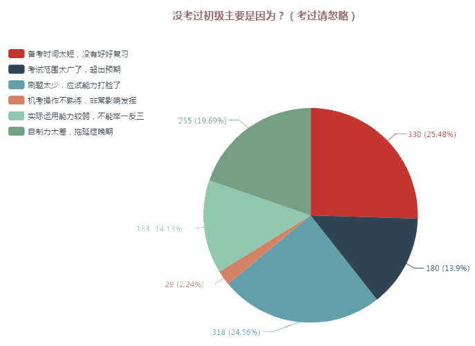 赤裸裸的教訓(xùn)！這么備考今年你就又要陪考啦！