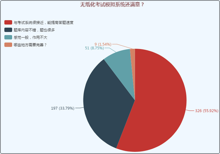 無紙化模擬系統(tǒng)引爆學(xué)習(xí)力！每科30套題不怕不夠刷！