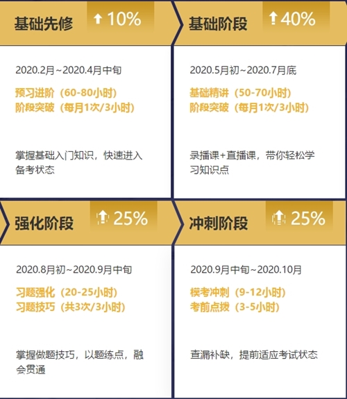 2020年注冊會計師無憂直達班《會計》直播課表！