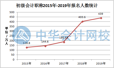 577萬(wàn)人持有初級(jí)會(huì)計(jì)證 報(bào)名人數(shù)依舊激增 或?qū)?yán)卡通過(guò)率？