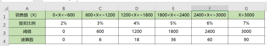 Excel如何用公式快速計(jì)算銷售提獎(jiǎng)問題？