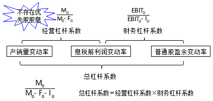 杠桿系數(shù)的計算