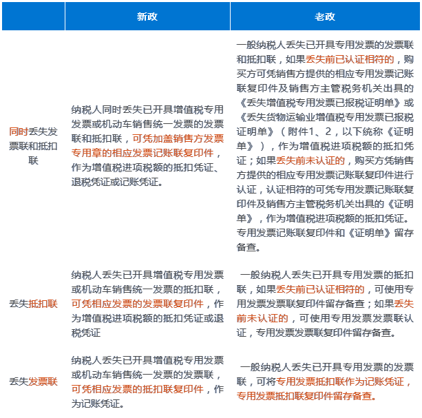 丟失已開(kāi)具增值稅專用發(fā)票如何處理？一表帶你全了解~