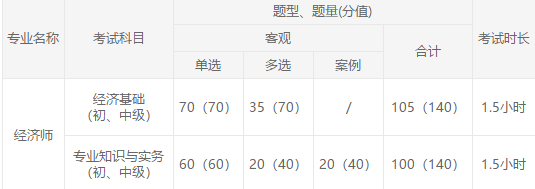 中級經(jīng)濟師考試題型