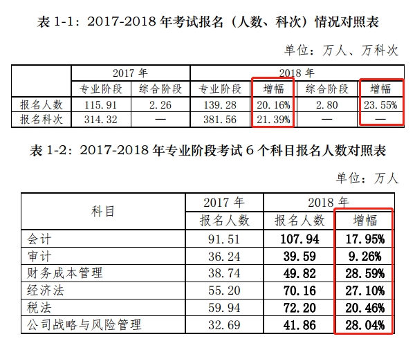 CPA報名人數(shù)持續(xù)增加！2020年預計超200萬？