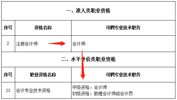 恭喜CPA考生！財政局明確：考下注會可多領一個證！