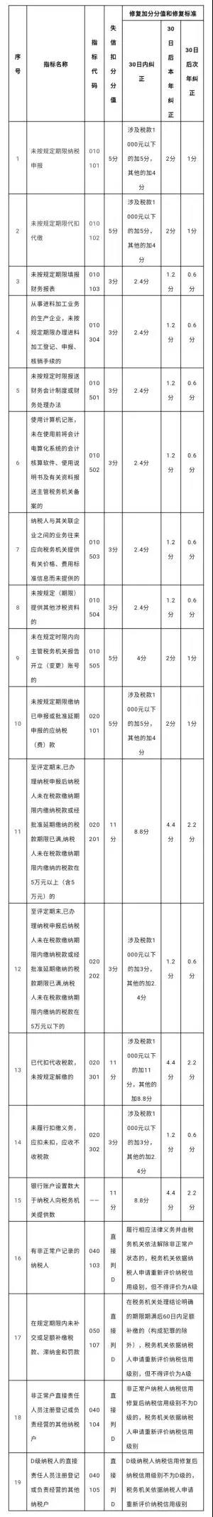 什么是納稅信用評(píng)價(jià)？如何知道信用等級(jí)？漲知識(shí)了！