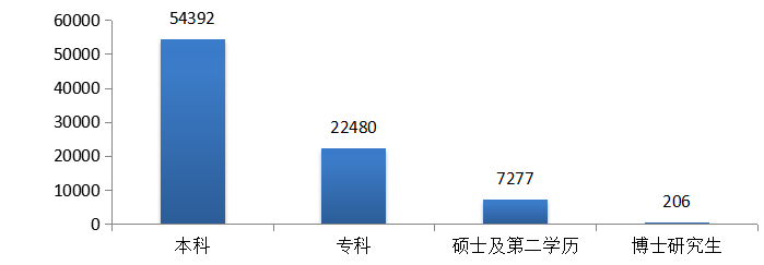 圖5  2019年各學(xué)歷報考人數(shù)統(tǒng)計圖