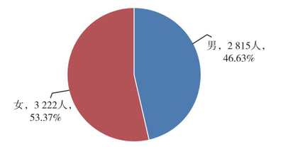 圖12  2019年全科合格人數(shù)性別情況統(tǒng)計圖