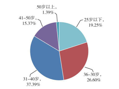 圖13  2019年不同年齡段全科合格人數(shù)統(tǒng)計圖