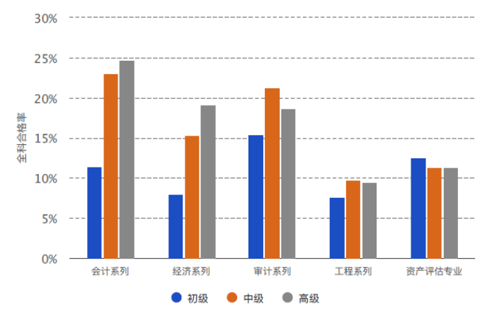 圖16  2019年不同專業(yè)技術(shù)職稱類別及等級全科合格情況統(tǒng)計圖