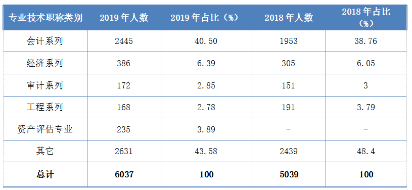 表1  2018-2019年不同專業(yè)技術(shù)職稱類別全科通過人數(shù)統(tǒng)計表