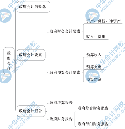 中級(jí)經(jīng)濟(jì)基礎(chǔ)知識(shí)思維導(dǎo)圖32