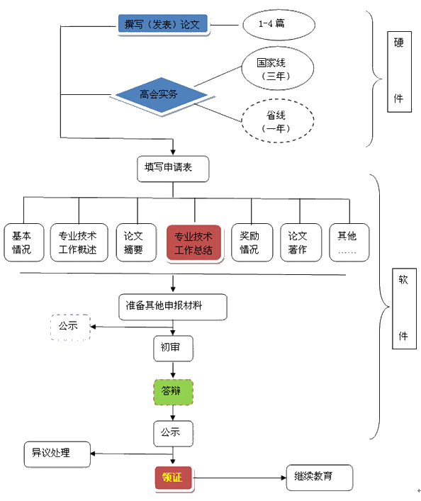 高級會計師評審介紹 你真的懂評審嗎？