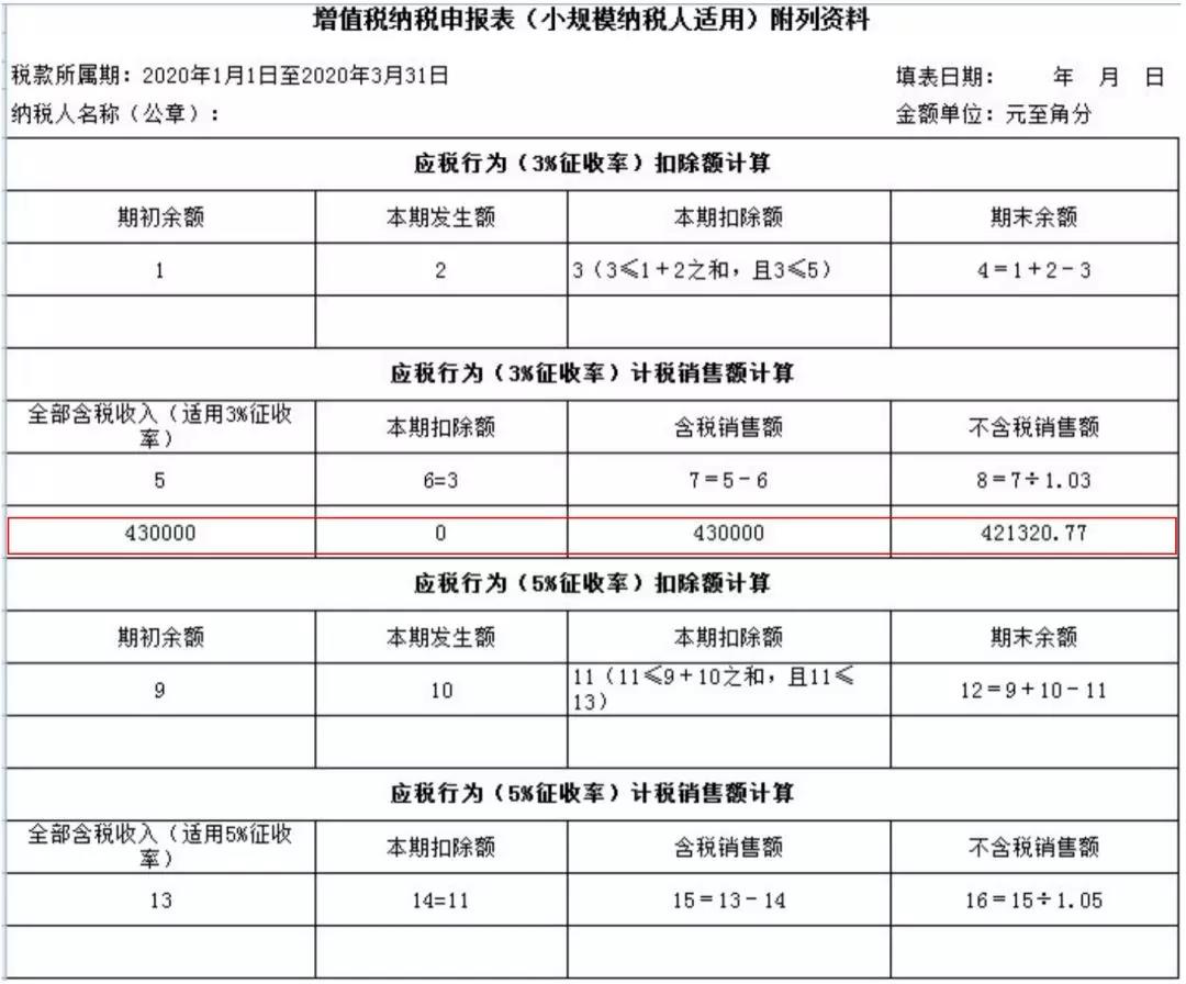 小規(guī)模納稅人如何繳納增值稅和填報申報表？5個案例告訴您！