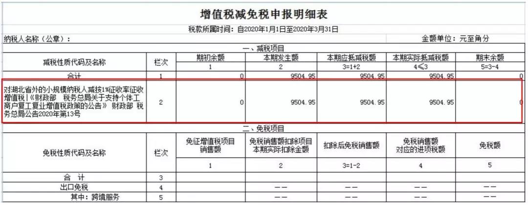 小規(guī)模納稅人如何繳納增值稅和填報申報表？5個案例告訴您！