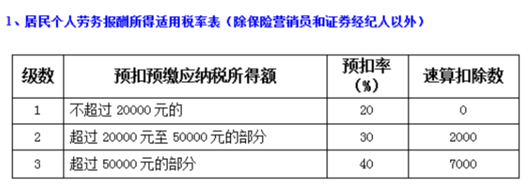 一文幫你搞定“勞務(wù)”應(yīng)該繳納哪些稅？