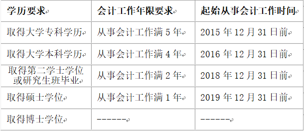 江蘇蘇州2020年高級會計師報名簡章公布