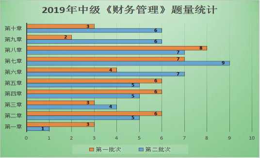 圖表解析：中級(jí)財(cái)管哪章題量大？哪章分值占比最高？