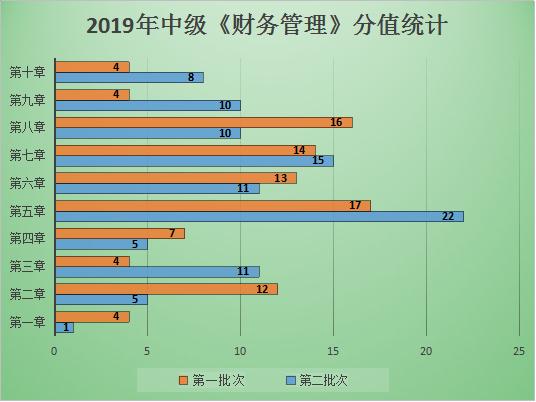 圖表解析：中級(jí)財(cái)管哪章題量大？哪章分值占比最高？