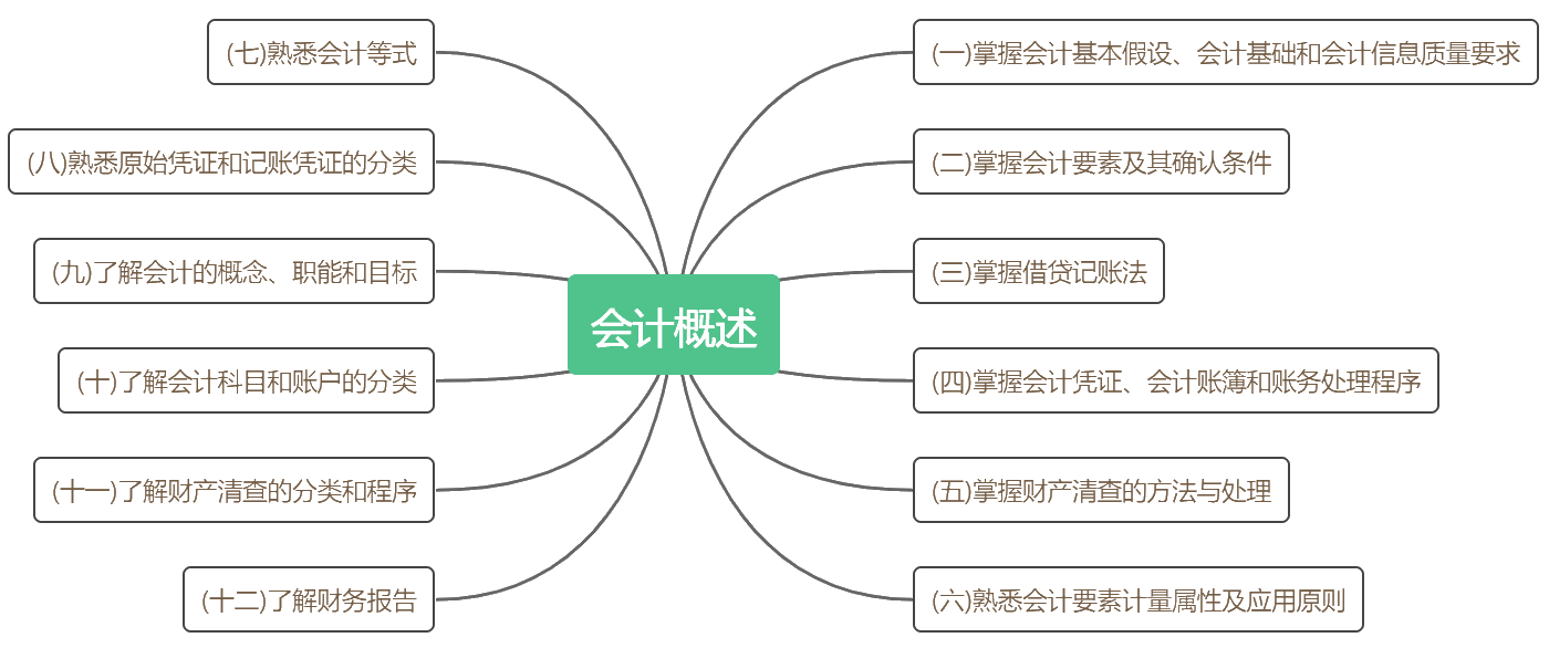 考前抓重點！2020初級《初級會計實務》各章考點匯總