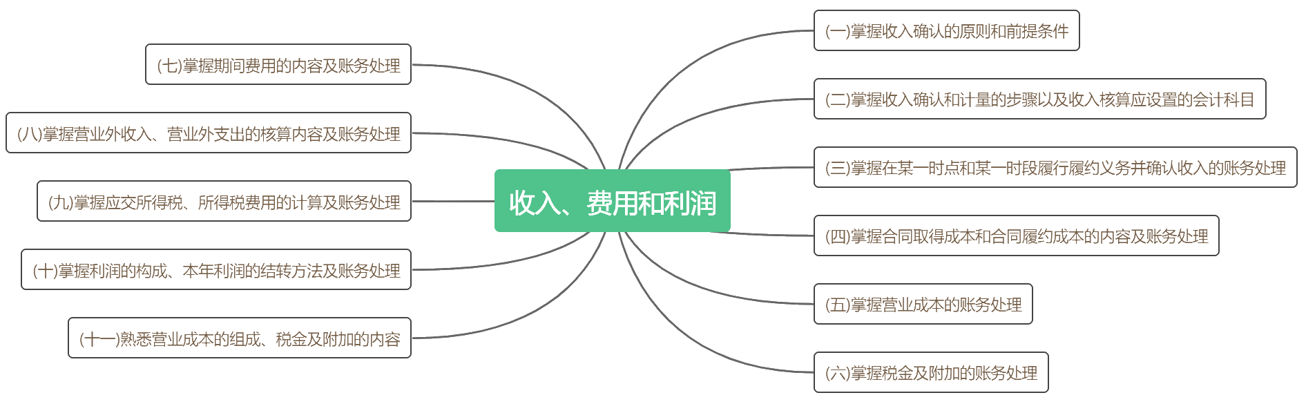 考前抓重點！2020初級《初級會計實務》各章考點匯總