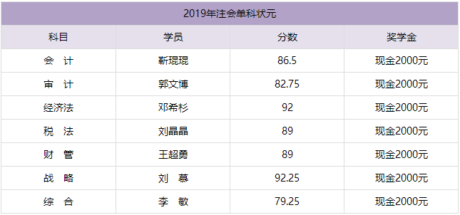 2019年注會(huì)單科狀元