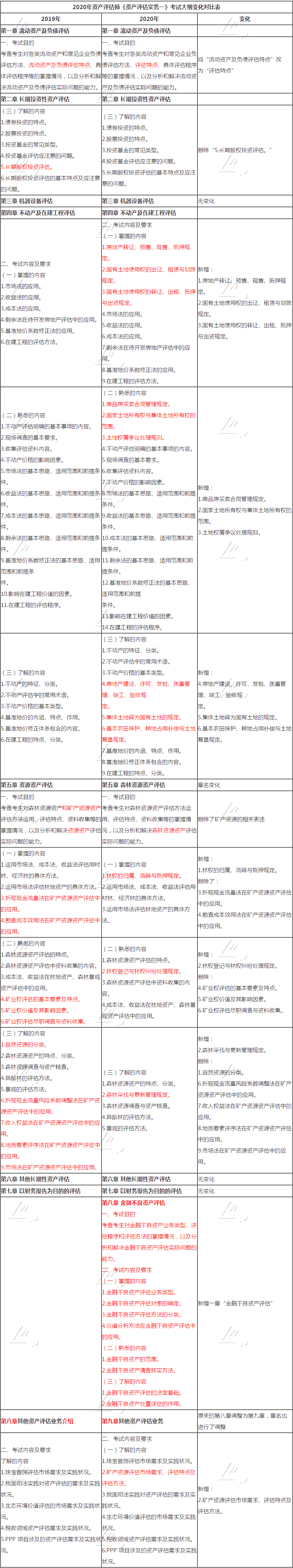 2020年資產(chǎn)評估師《資產(chǎn)評估實務(wù)一》考試大綱變化對比表